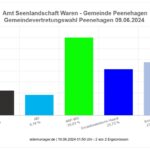 Grafik zum vorläufigen Wahlergebnis der Gemeindevertretung-Peenehagen bei der Wahl 2024 Das ABP ist mit 35,03% aus dem Stand heraus die stärkste Kraft geworden.
