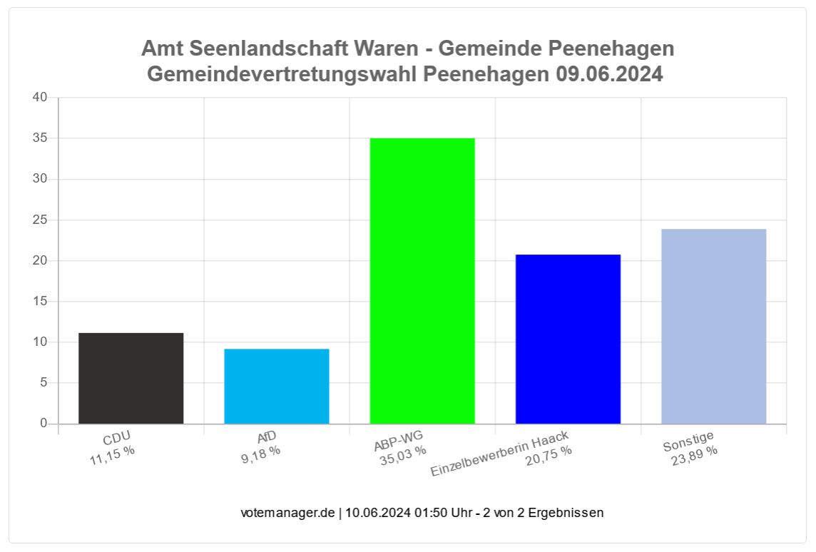 Aktionsbündnis Peenehagen auf Anhieb stärkste Kraft!